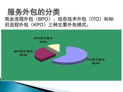 软件服务外包 概念、模式与实践指南