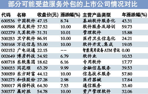 信息医疗行业将迎新机遇 软件外包服务如何成为创新加速器